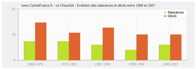Le Chauchet : Evolution des naissances et décès entre 1968 et 2007
